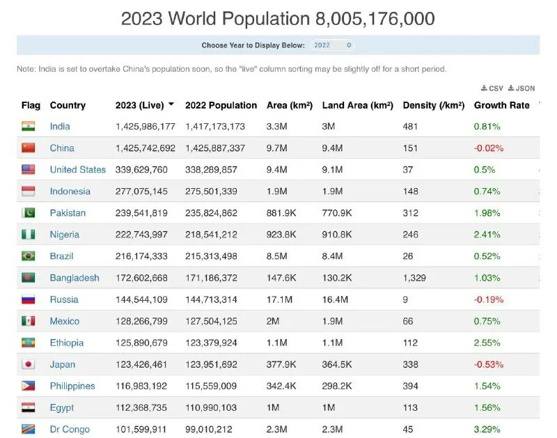 Само густонаселенные страны. Самая густонаселенная Страна в мире. Самый густонаселенный город в мире 2023.