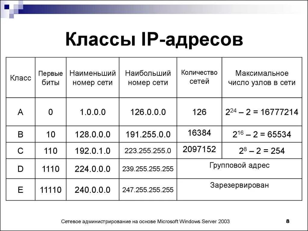 Классы IP address. Классовая адресация ipv4. Подсети IP адресов таблица. Классы сети IP адресов.
