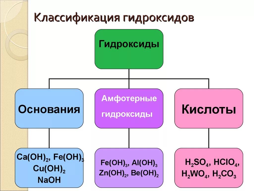 Классификация гидроксидов 8 класс химия. Основные гидроксиды классификация. Классификация оснований амфотерные гидроксиды. Классификация химических соединений гидроксиды. Чем отличается основание от гидроксида