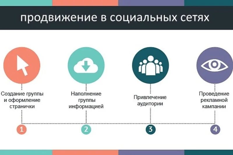 Что делает smm. Этапы продвижения в социальных сетях. Концепция продвижения в социальных сетях. Схема продвижения в социальных сетях. Схема продвижения в соцсетях.