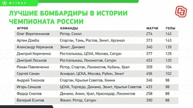 Лучшие бомбардиры спартака по футболу за всю историю. Лучший бомбардир спартака 1949. Футбол лучшие бомбардиры спартака. Лучший бомбардир спартака. Топ бомбардиров спартака.