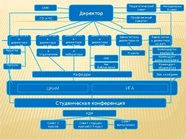 Заместитель директора по АХЧ. Зам Дир по АХЧ. СМК Самара машиностроительный колледж директор. Помощник директора по АХЧ. Руководитель смк