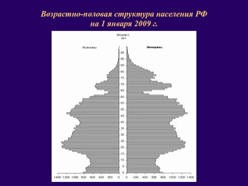 Практическая работа население россии половозрастной состав. Возрастно-гендерная структура России. Половозрастная пирамида населения Беларуси 2022. Половозрастная структура населения России 2022 год.