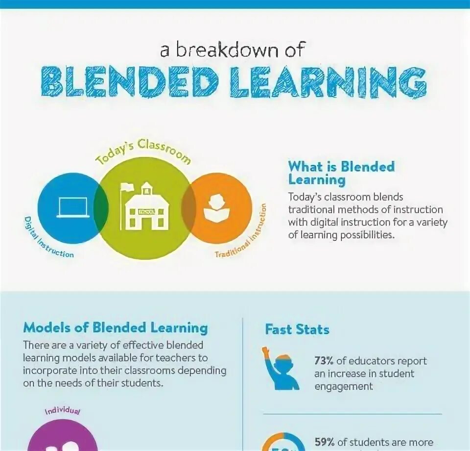 Learning theories. Made of blended. Blended learning method of teaching. Blended learning инфографика. Blended learning инфографика.