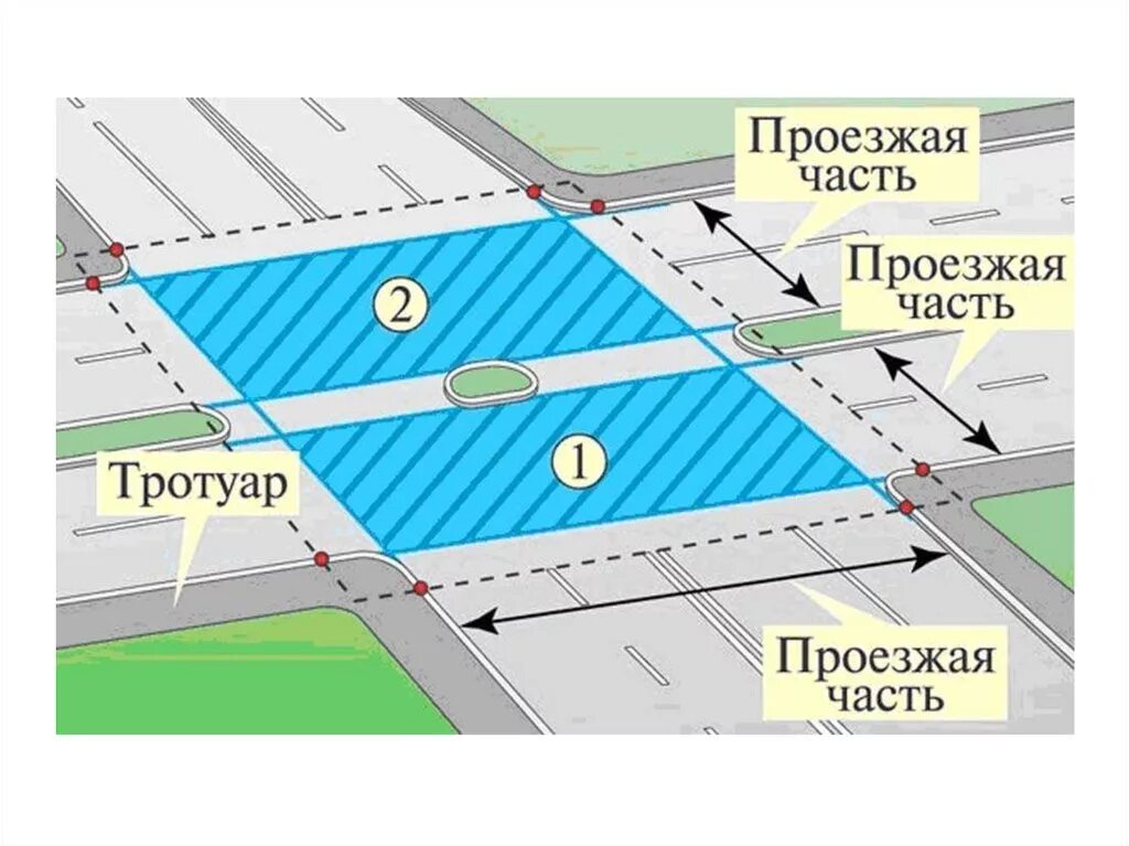 Первое пересечение перекрестка. Пересечение проезжих частей на перекрестке. перекресток с 2 проезжими частями. перекресток с тремя пересечениями проезжих частей. перекресток с 2 разделительными полосами.