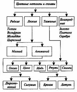 Схема металлов