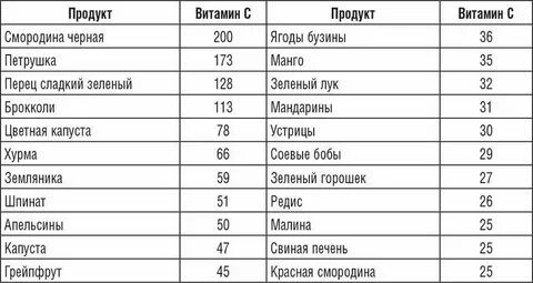 Содержание витамина c в продуктах