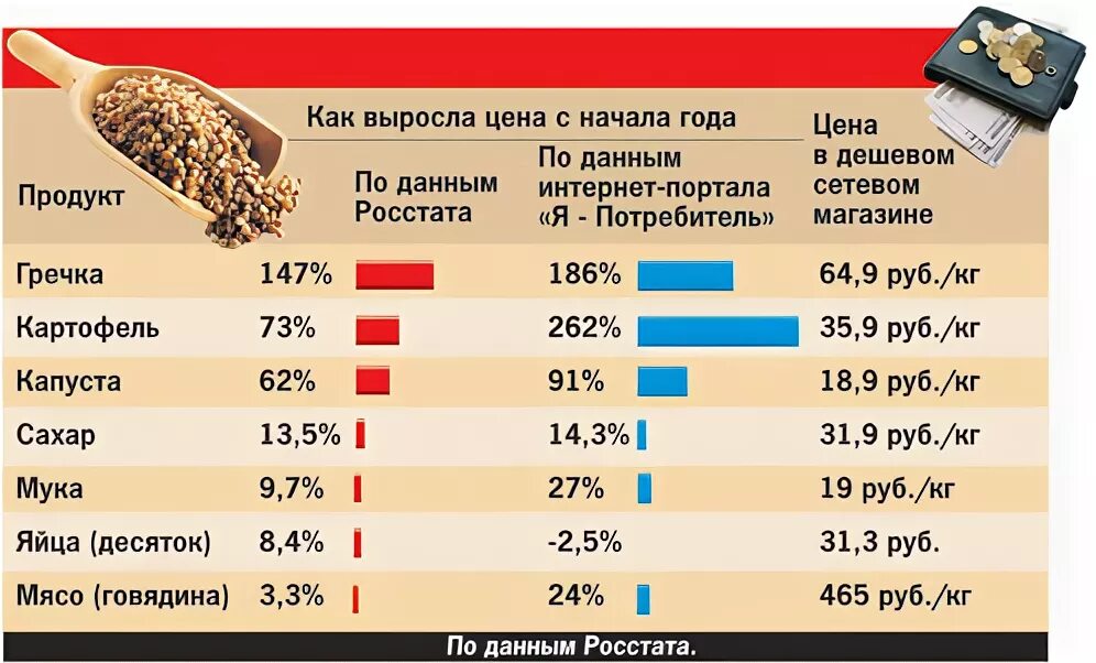 Как выросли цены на продукты. Ромир. Рост цен на продукты инфографика. Подорожание продуктов. Статистика подорожания продуктов питания.