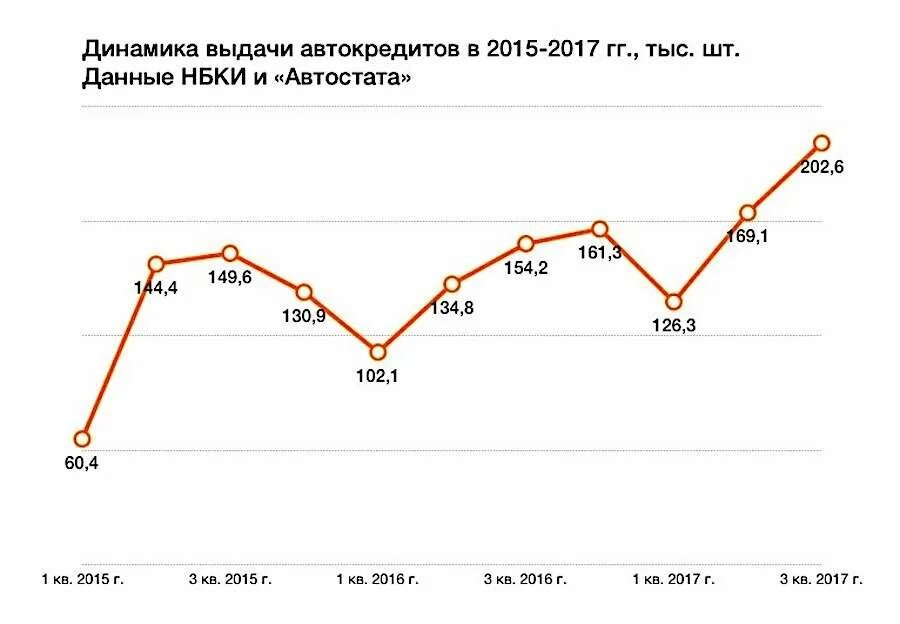 График автокредит. Динамика выдачи автокредитов. автокредит графики. график автокредитов в россии. автокредит процентная ставка.