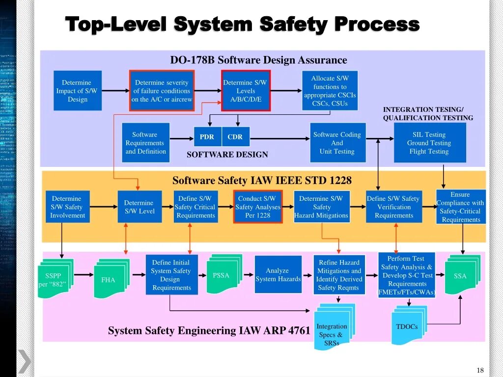 Top level перевод. System safety assessment arp4761. safety procedures. safety level. process safety.