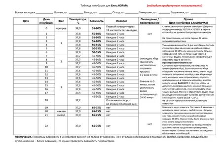 Инкубация яиц инкубаторы режимы.