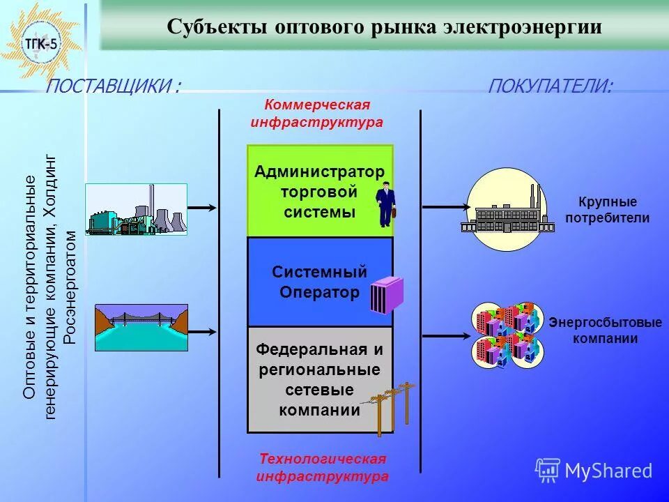 Генерирующая компания оптового рынка электроэнергии