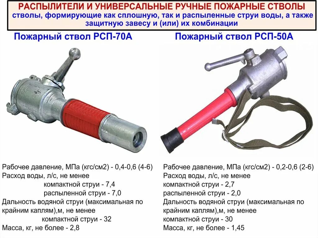 Площадь тушения ствола а и б. Пожарный ствол крб 50. ствол пожарный комбинированный рск-50. диаметр пожарного ствола рс-50.