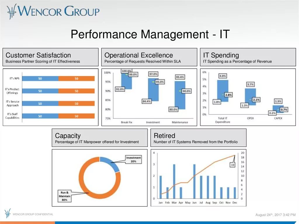 Performance de. Performance management. принципы performance management. performance management шкала оценки. результат работы оператора performance.