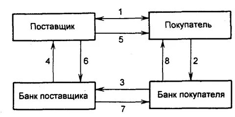 Поставщики банков