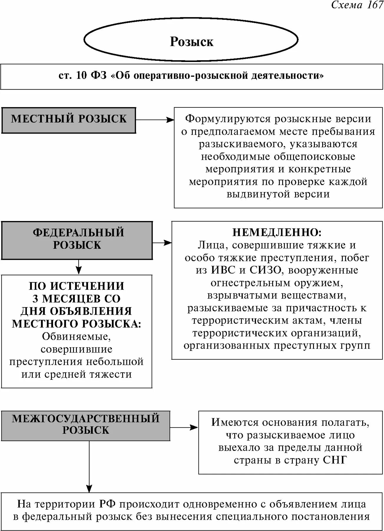 Орм фз об орд. Таблица розыска. цели оперативно-розыскной деятельности. 15 орм фз об орд. финансовое обеспечение оперативно-розыскной деятельности.