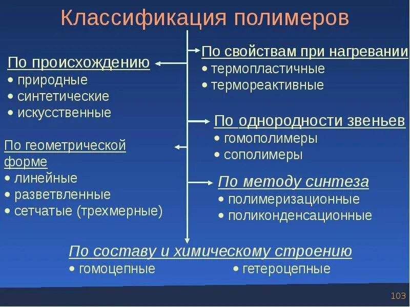 Классификация полимеров. Полиены классификация. Классификация полимеров схема. Классификация искусственных полимеров. Полимерные материалы таблица