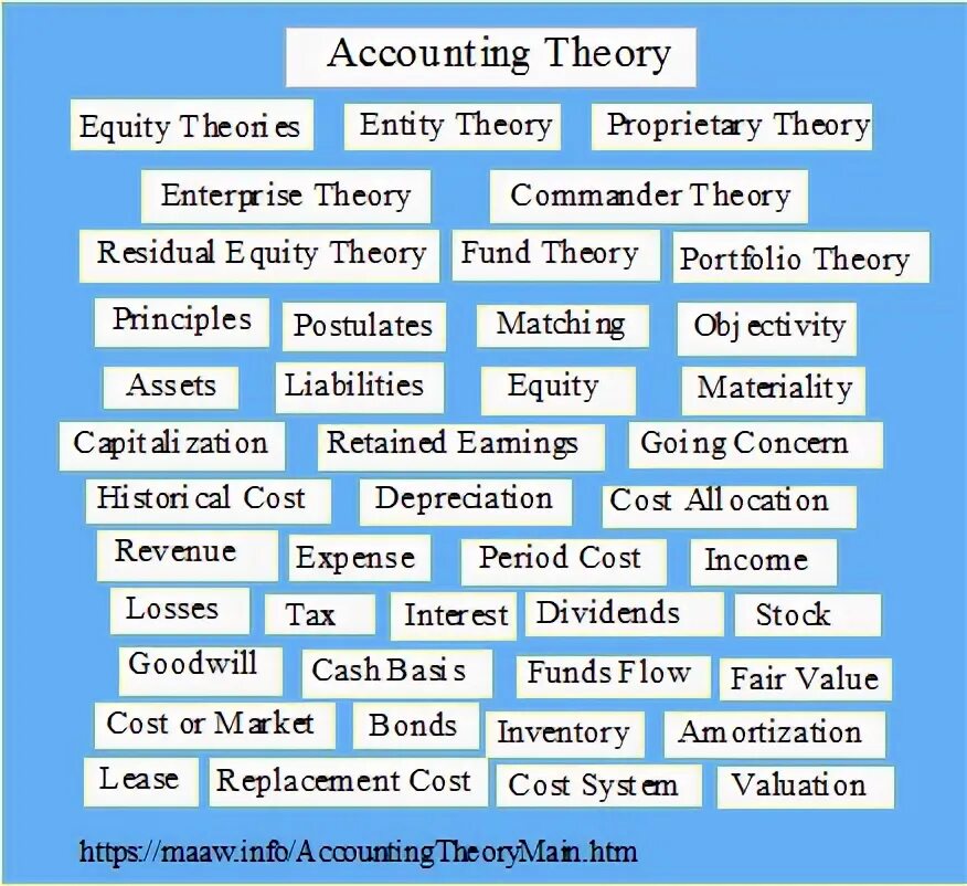 Accounting theory. Accounting theory