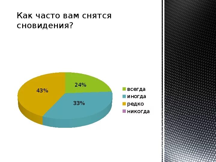 Часто вижу 8. Диаграмма сна. Анкетирование про сон и сновидения. Диаграммы для проекта сон. Диаграмма на тему сон и сновидения.