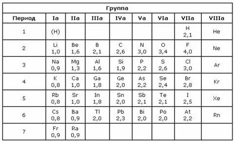 Таблица электроотрицательности химических