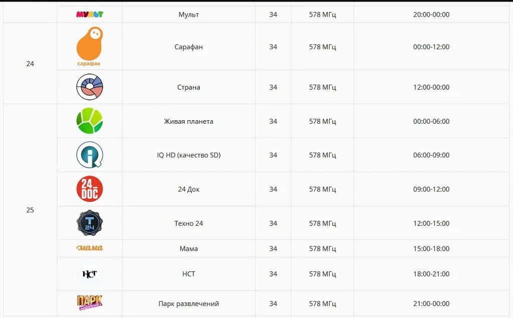 Список аналоговых телеканалов. Частота каналов цифрового телевидения 2020. Список цифровых каналов в Москве. Частоты телевизионных каналов в Москве. Частоты аналоговых каналов