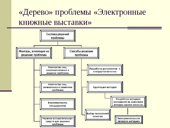 Дерево проблем проекта. Дерево проблем в проектной деятельности. дерево проблем организации. метод дерева проблем. проблемы для дерева проблем.
