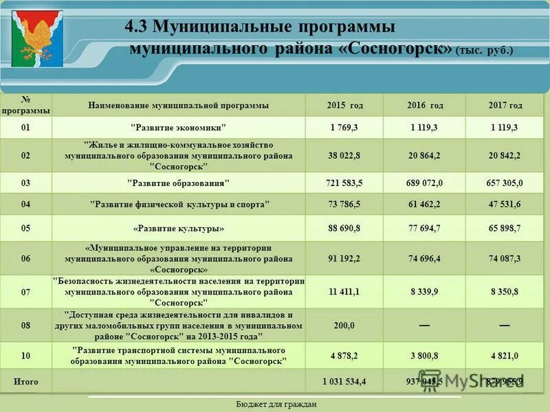 муниципальные программы таблица. порядок формирования муниципальных программ. муниципальная программа программа. муниципальные программы. 3 муниципальные программы.