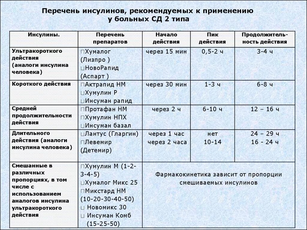 Аналог человеческого инсулина длительного действия. Сахарный диабет 2 Тип инсулин таблица. Аналог инсулина ультракороткого действия. Препараты короткого действия при сахарном диабете. Инсулин фармакологическая группа препарата