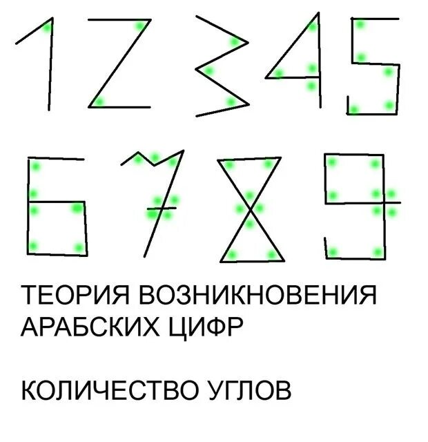 Есть цифры арабские и. Арабские цифры по количеству углов. Цифры углы. Цифры по углам. Цифры по количеству углов.