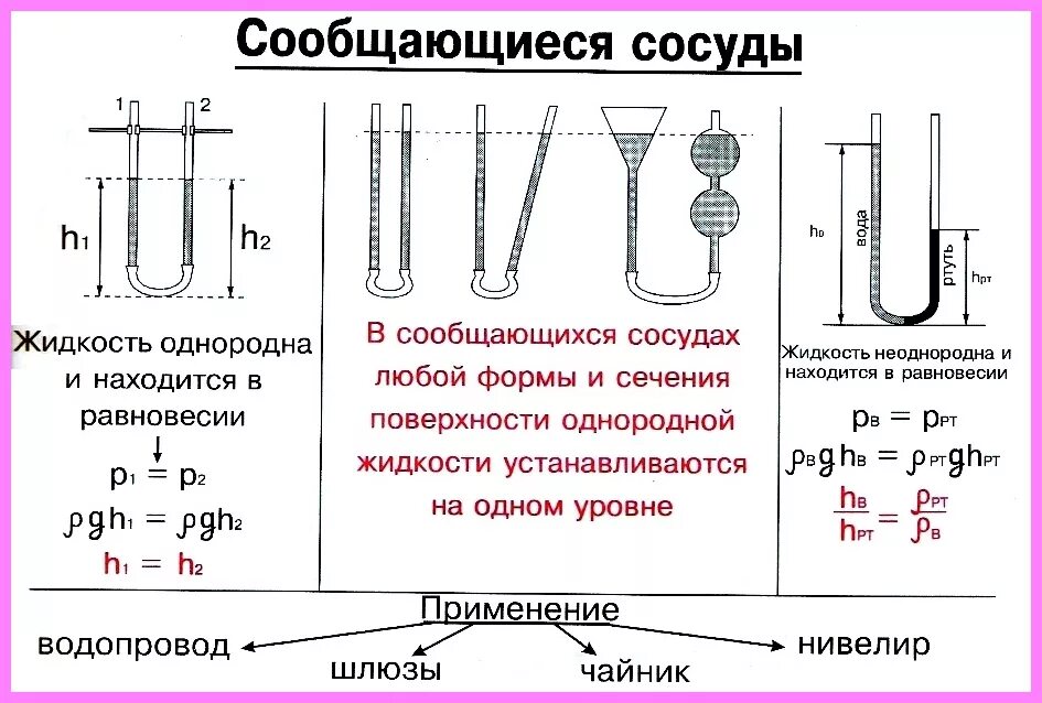 Определить давление в трех жидкостях. Сообщающиеся сосуды физика 7 формула. Давление в жидкости сообщающиеся сосуды 7 класс. Сообщающиеся сосуды однородная жидкость формула. Сообщающиеся сосуды физика 7 класс формулы.