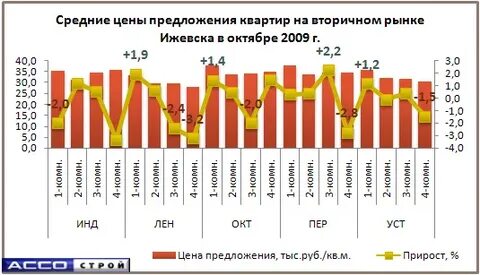 Вторичный рынок ижевска