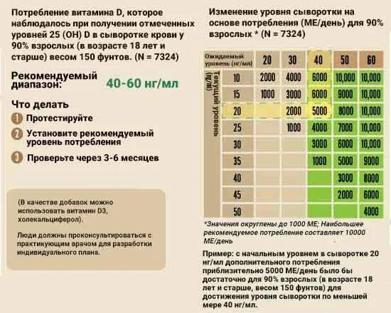 Сколько нужно взрослому ме витамина д3. Норма витамина д3 дозировка. Таблица дозировки витамина д 3. Витамин д3 максимальная дозировка.