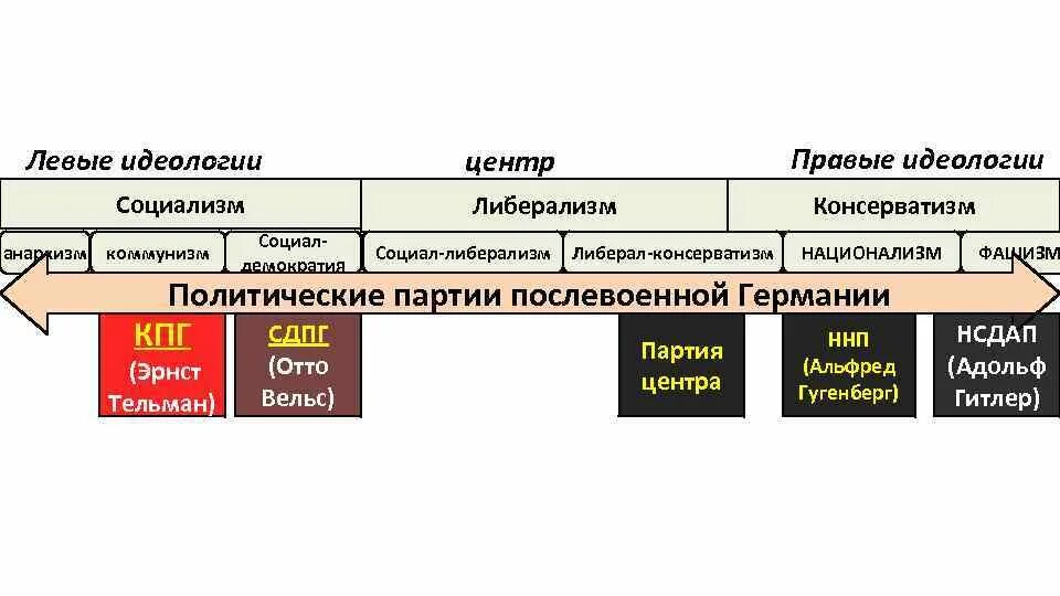 Политический спектр левые и правые. Левые идеологии. Левые политические идеологии. Политические идеологии левые и правые.