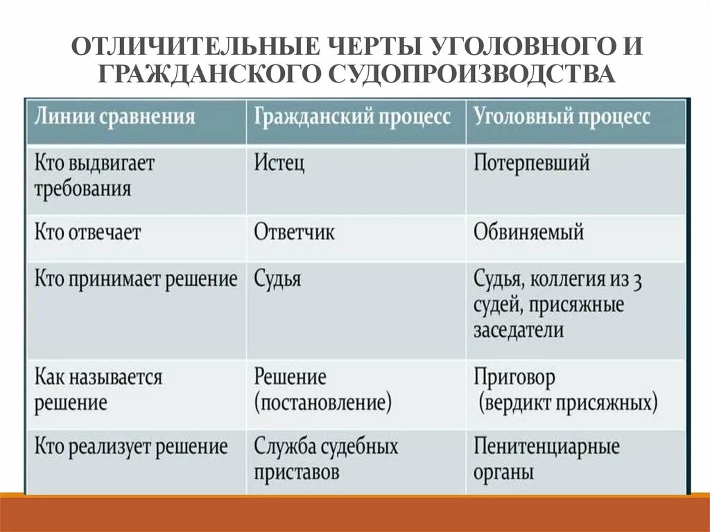 Организация гражданского судопроизводства. Отличительные черты гражданского судопроизводства. Отличительные особенности гражданского процесса. Характерные черты гражданского процесса. Отличительные черты уголовного и гражданского процесса.