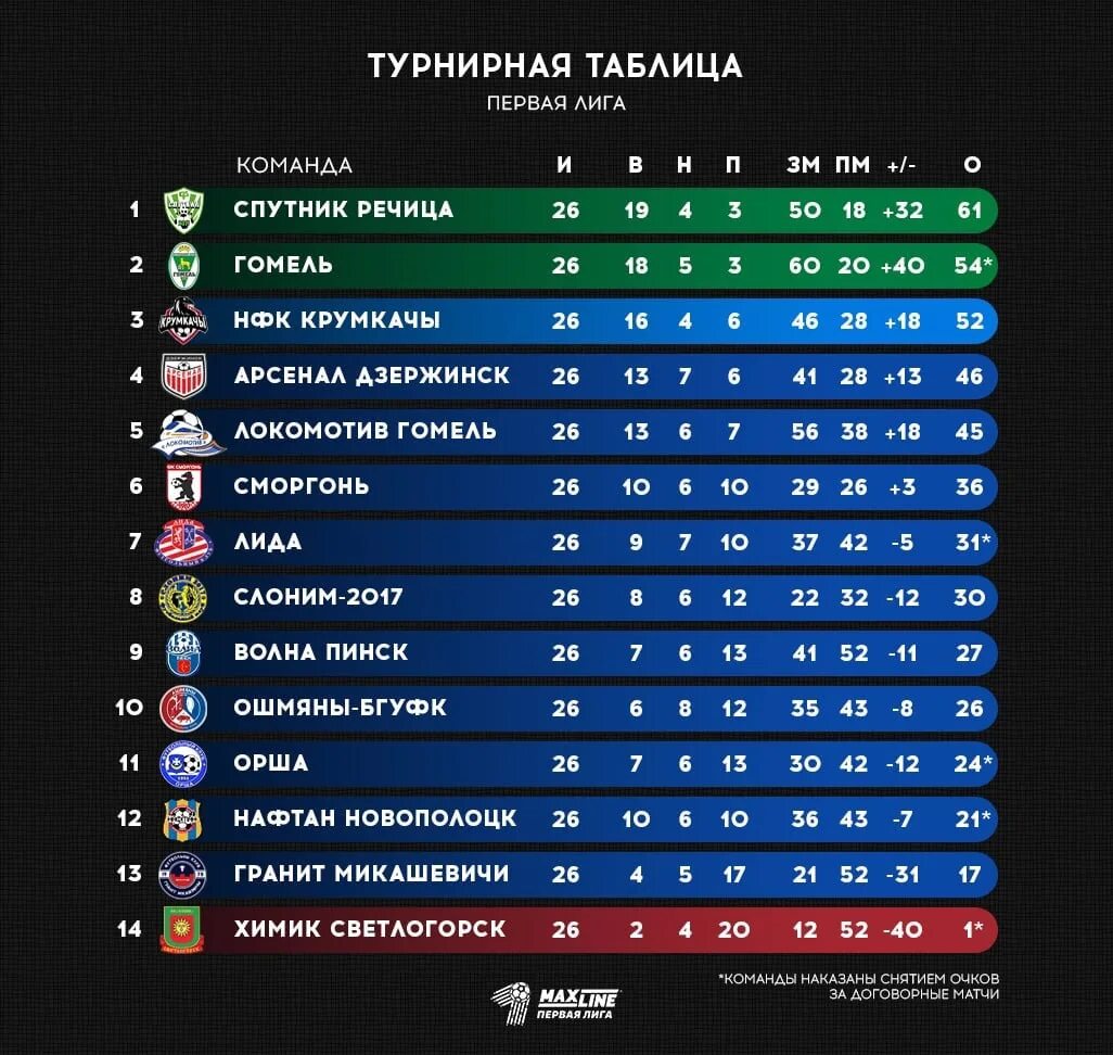Лига 1 турнирная таблица. Таблица первой Лиги. Чемпионат Беларуси турнирная таблица. Лига 1 таблица.