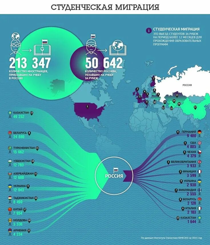 Инфографика сколько москва. Студенческая миграция в России. Миграция инфографика. Миграция в России инфографика. Инфографика миграция населения.