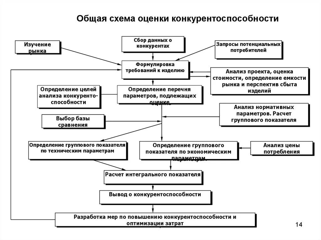 Анализе и изучении эффективности