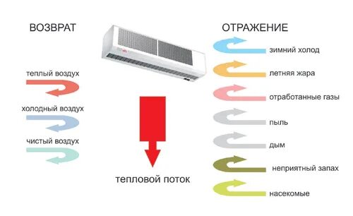 Тепловая завеса air curtain 1. Тепловая завеса nedfon trm-3. Тепловая завеса rondo. Нс-м15 т09. Тепловая завеса ballu над дверью.