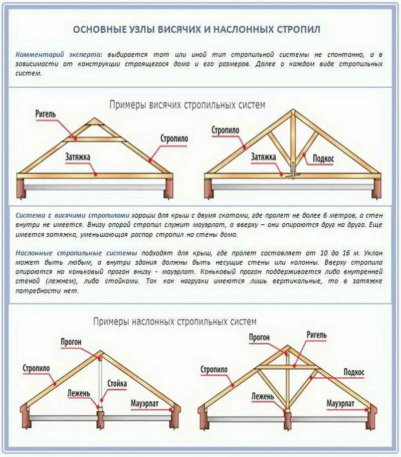 Пролет стены. Стропильная система двухскатной крыши расчетная схема. Система висячих стропил схема. Висячие стропила с подкосами. Система висячих стропил двухскатной крыши.