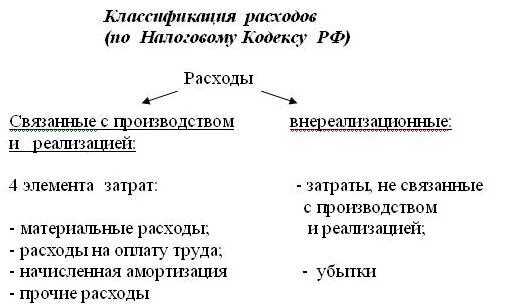 Классификация доходов и расходов по налогу на прибыль. Классификация расходов по налоговому кодексу. Налог на прибыль организаций в рф. Расходы связанные с производством и реализацией продукции. Расходов в соответствии с налоговым.