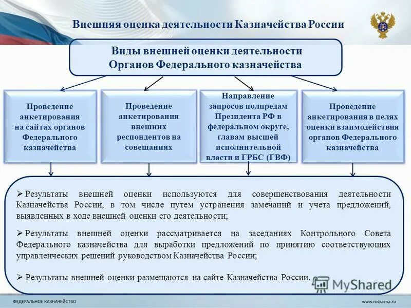 Самоуправления органов управления государственными внебюджетными фондами. Направление деятельности федерального казначейства. деятельность органов федерального казначейства. проверка казначейства. совершенствование деятельности федерального казначейства.