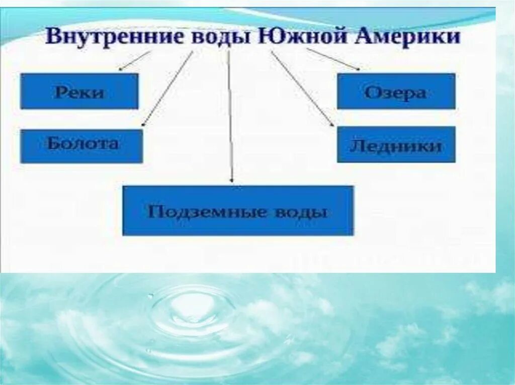 Вод на южном 5 на. Внутренние воды Южной Америки. Внутренние воды Латинской Америки. Подземные воды Южной Америки. Внутренние воды Южной Америки названия.