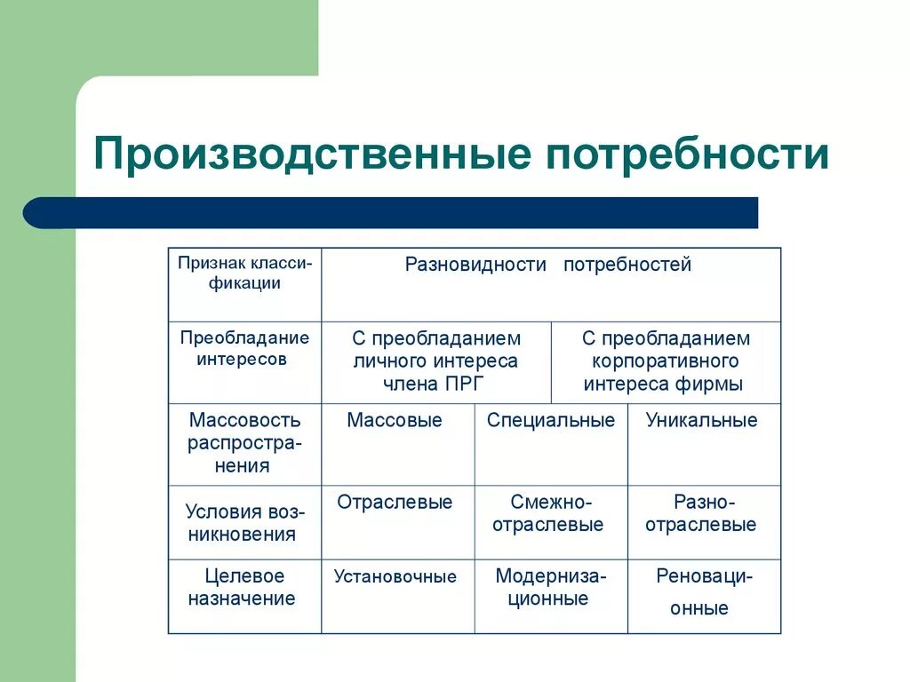 3 признака потребности. Производственные потребности примеры. Промышленные потребности человека. Промышленные потребности человека примеры. Потребности личные общественные производственные.