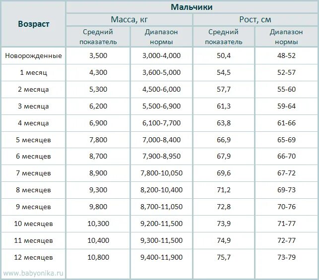Таблица веса новорожденных мальчик