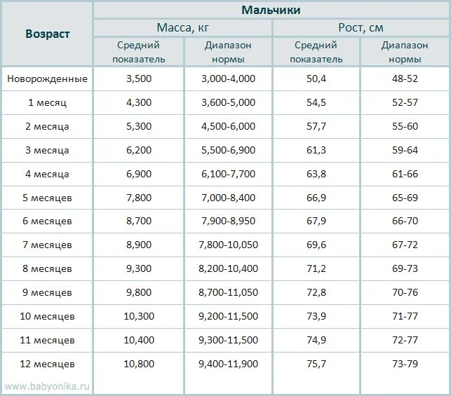 Вес мальчиков новорожденных таблица