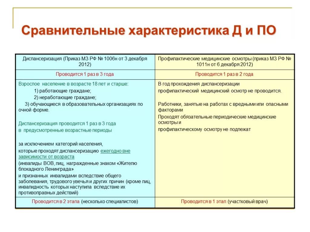 Чем отличается медицинский осмотр от диспансеризации. Отличие диспансеризации от профилактического осмотра. отличие профилактического медосмотра от диспансеризации. различия между диспансеризацией и медицинским осмотром. сравнительная характеристика медицинских осмотров.