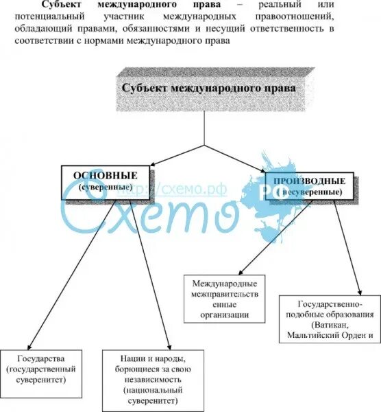 Виды субъектов международных отношений. Виды субъектов международных отношений