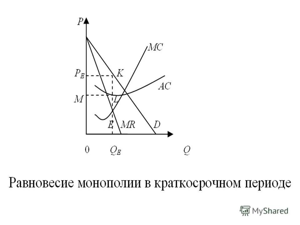 Равновесие монополии. Равновесие монополиста в краткосрочном периоде. равновесие монополии в краткосрочном периоде. равновесие фирмы монополиста в краткосрочном периоде. поведение монополии в краткосрочном периоде.