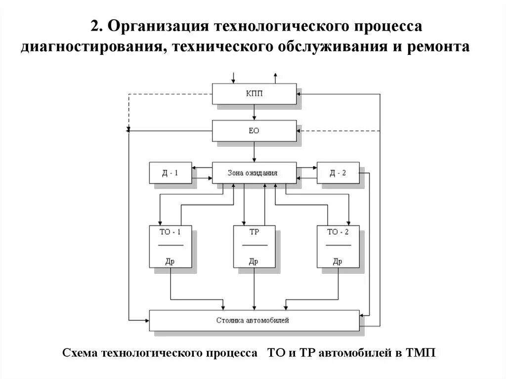 Схема технологического процесса то и тр автомобилей на предприятии. Схема организации технологического процесса поста диагностирования. Схема технологического процесса то и ремонта автомобилей на АТП. Схема технологического процесса диагностирования автомобилей. Организация то и р