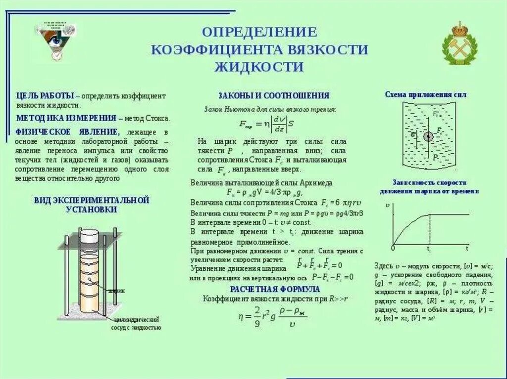 Скорость падения шариков в воздухе. Теоретическая основа метода измерения коэффициента вязкости. Методы определения вязкости жидкости физика. Формула для определения коэффициента вязкости. Внутреннее трение жидкости по методу Стокса.